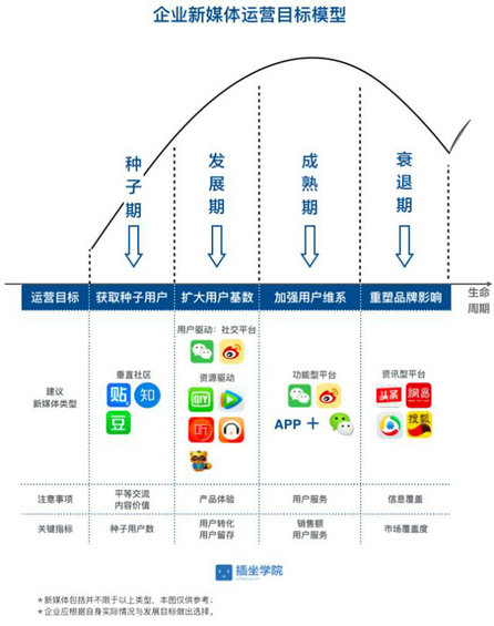  不同類型的企業(yè)如何選擇合適的新媒體？三個模型給你答案
