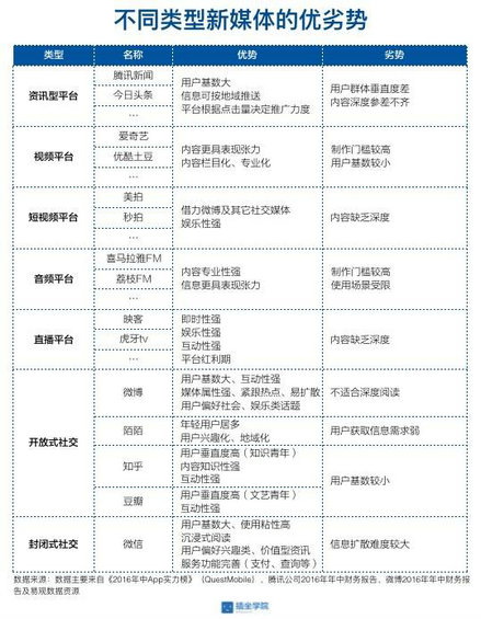  不同類型的企業(yè)如何選擇合適的新媒體？三個模型給你答案