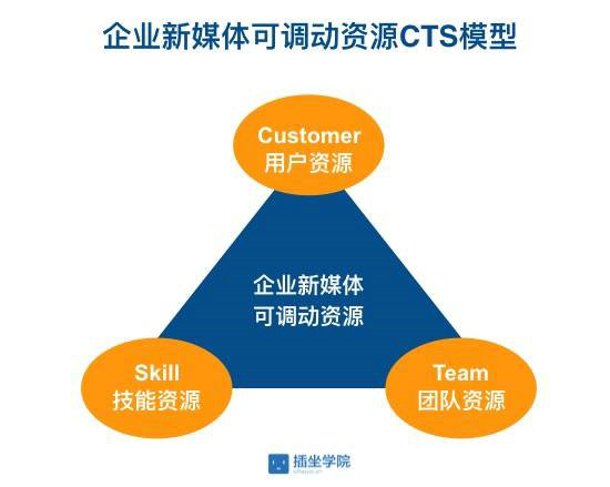  不同類型的企業(yè)如何選擇合適的新媒體？三個模型給你答案