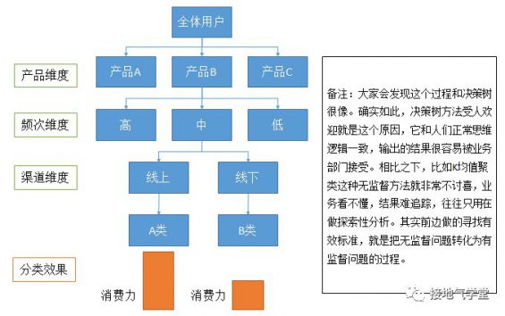 75 六張圖，詳解用戶群體細(xì)分怎么做