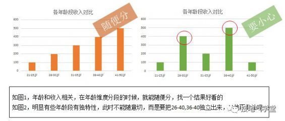 76 六張圖，詳解用戶群體細(xì)分怎么做
