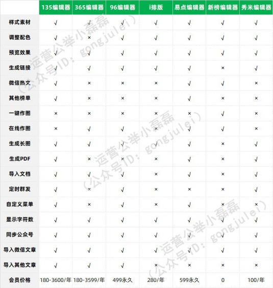422 微信文章排版編輯器哪個好用？我做了次評測。